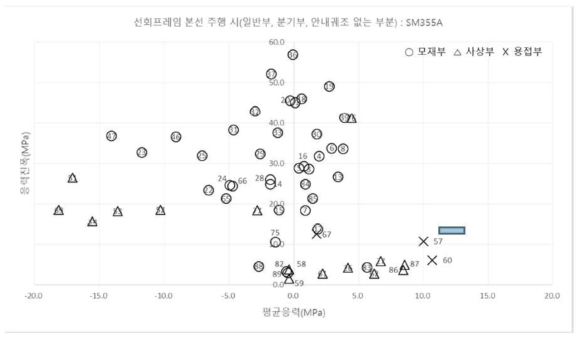 선회프레임 피로내구선도 : 본선 주행 시 – SM355A 상세