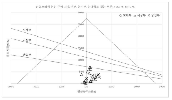 선회프레임 피로내구선도 : 본선 주행 시 – SS275, SRT275