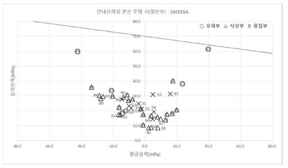 선회프레임 피로내구선도 : 본선 주행 시(일반부) – SM355A 상세