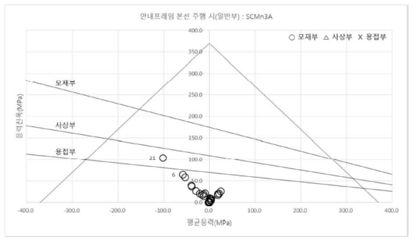 선회프레임 피로내구선도 : 본선 주행 시(일반부) – SCMn3A