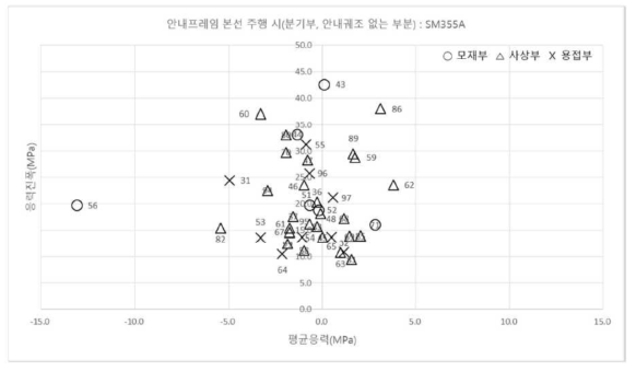 선회프레임 피로내구선도 : 본선 주행 시(분기부) – SM355A 상세