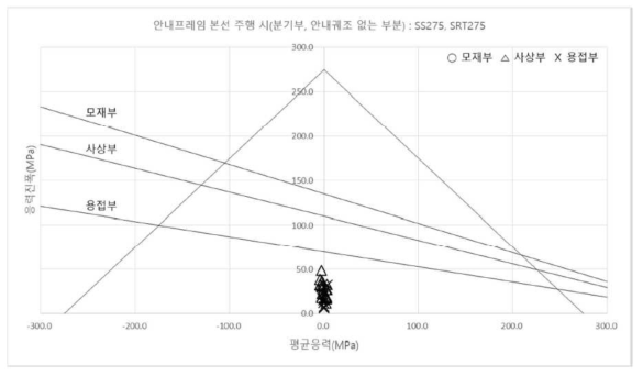 선회프레임 피로내구선도 : 본선 주행 시(분기부) – SS275, SRT275