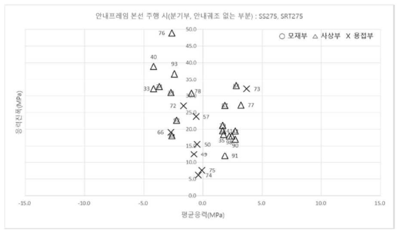 선회프레임 피로내구선도 : 본선 주행 시(분기부) – SS275, SRT275 상세