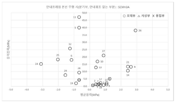 선회프레임 피로내구선도 : 본선 주행 시(분기부) – SCMn3A 상세