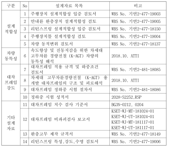 주요 설계 결과물 검토목록