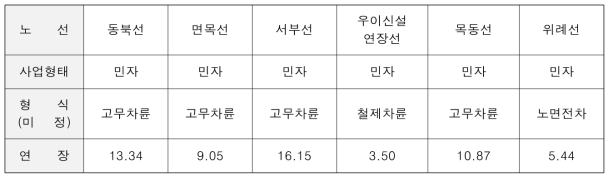 도입 검토 중인 경량전철 노선 : 출처 - 서울시 도시철도망 구축계획 인용