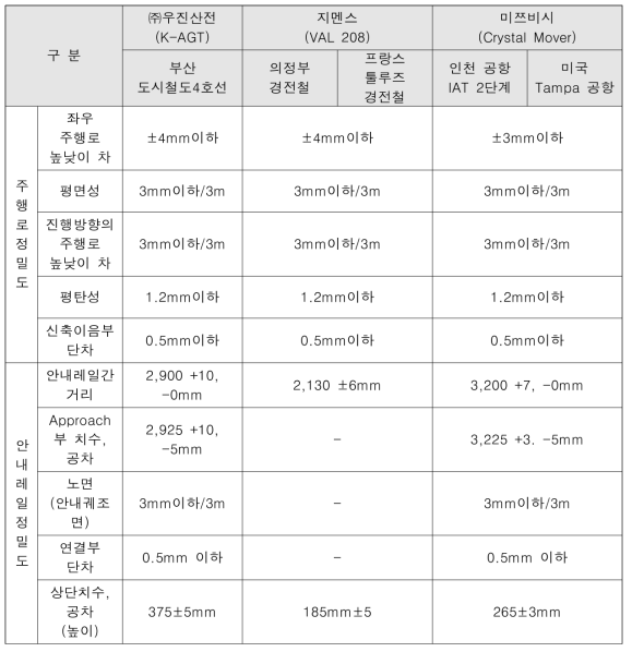 고무차륜경량전철 관련 궤도 관리기준 조사