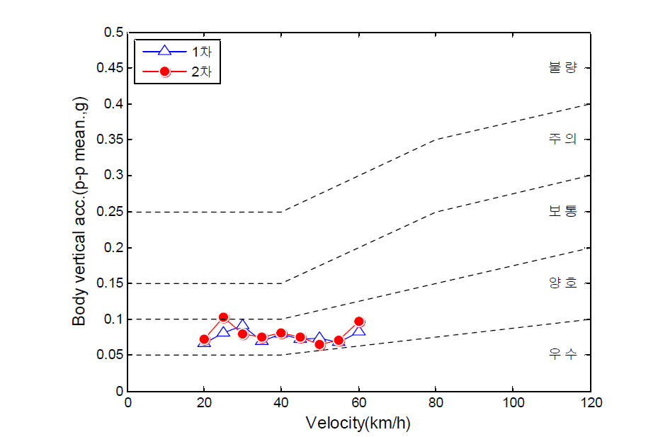 차체 상하진동(mean) 분석 결과(상행: 안평→미남)