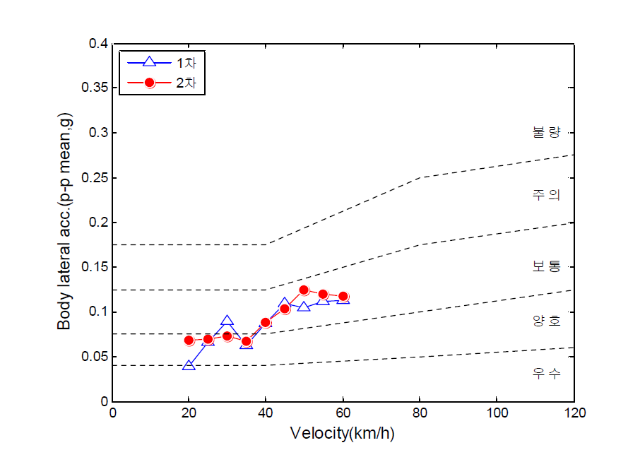 차체 좌우진동(mean) 분석 결과(상행: 안평→미남)