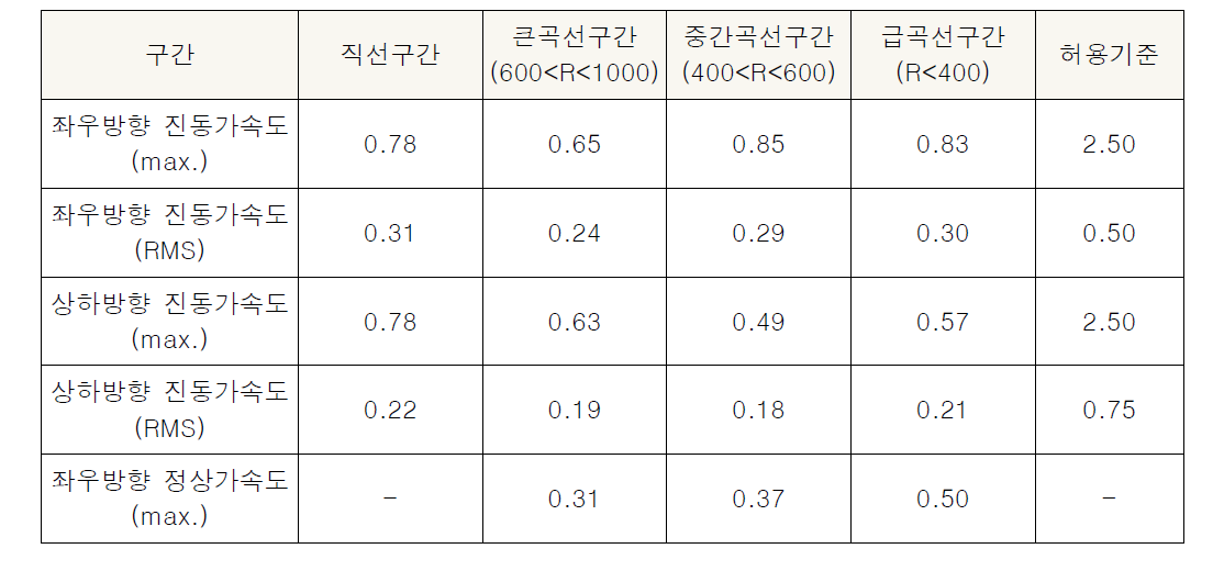 상행(안평→미남) 1차 시험결과(단위: m/s2)