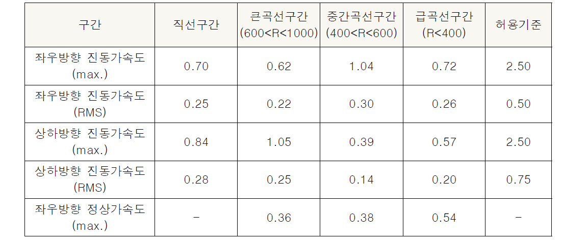 하행(미남→안평) 2차 시험결과(단위: m/s2)