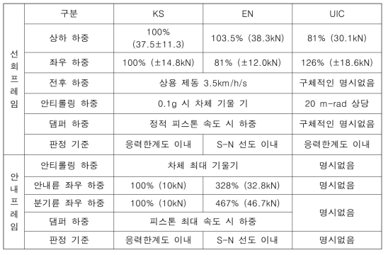 정상적인 운영하중 조건 비교표