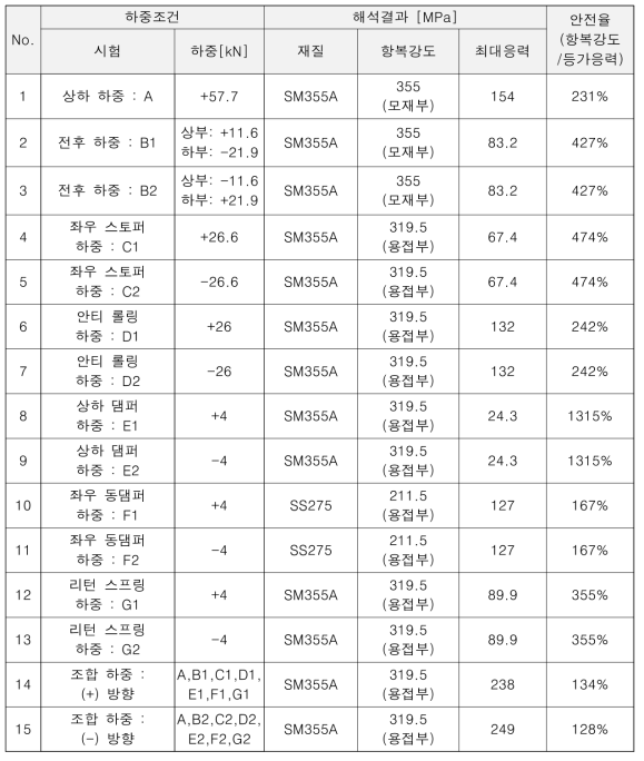 선회프레임 구조강도해석 응력 결과 정리