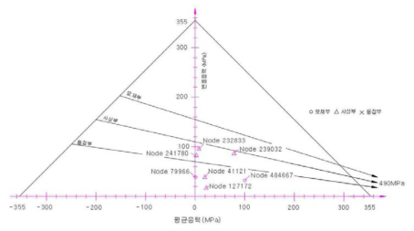 선회프레임의 피로내구선도 : 재질 SM355A