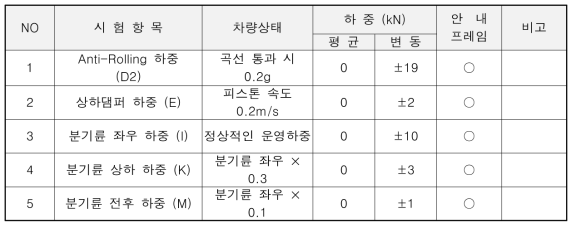 정상적인 운영하중 (안내프레임-분기부, 안내궤조 없는 부분)