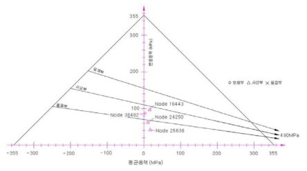 안내프레임의 피로내구선도 (일반부) : 재질 SM355A