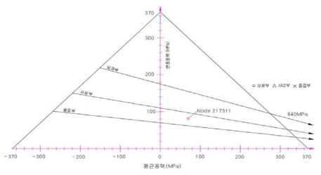 안내프레임의 피로내구선도 (일반부) : 재질 SCMn3A