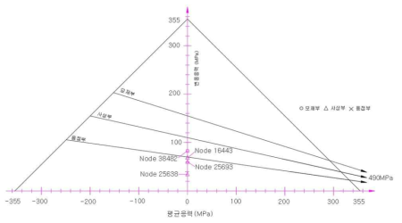 안내프레임의 피로내구선도 (분기부, 안내궤조 없는 부분) : 재질 SM355A