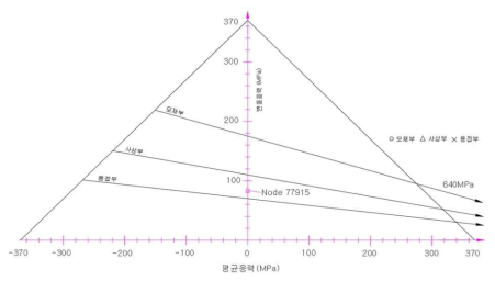 안내프레임의 피로내구선도 (분기부, 안내궤조 없는 부분) : 재질 SCMn3A