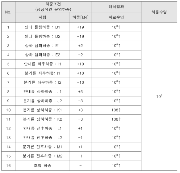 안내프레임 피로해석 결과