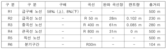 주행노면 조건