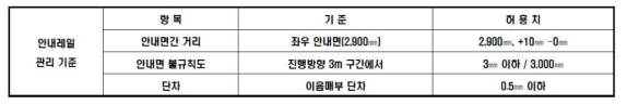 안내레일 관리 기준