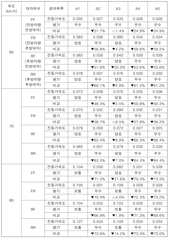 급구배 노선(R1) 좌우방향 가속도 평가 결과 「기존대차 비교 (진동가속도 단위: g)」