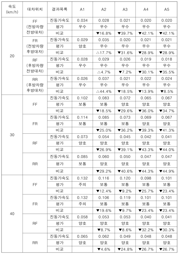 급곡선 노선(R2) 좌우방향 가속도 평가결과 「기존대차 비교(진동가속도 단위: g)」