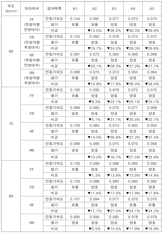 큰곡선 노선(R4) 좌우방향 가속도 평가결과 「기존대차 비교(진동가속도 단위: g) 」