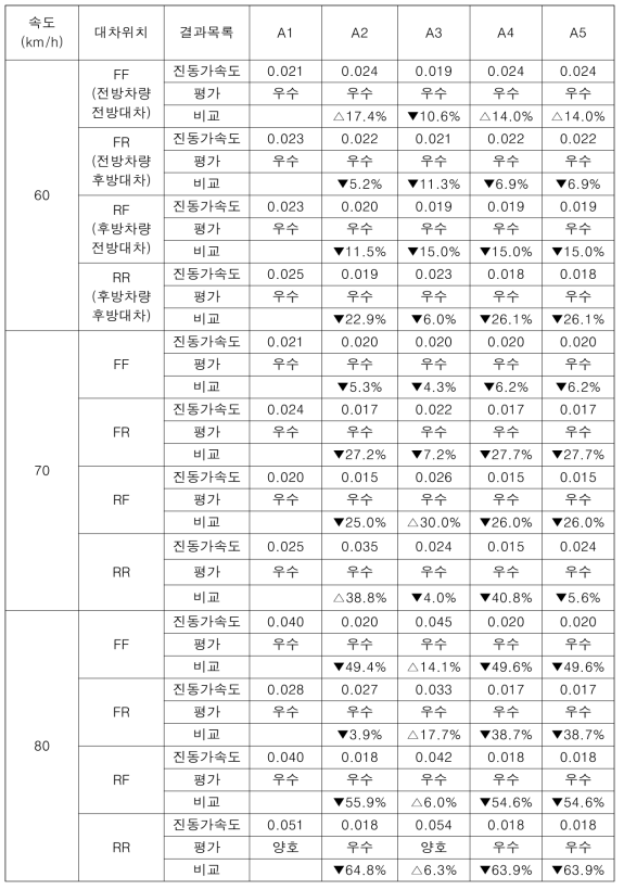 직선노선(R5) 좌우방향 가속도 평가결과 「기존대차 비교(진동가속도 단위: g)」