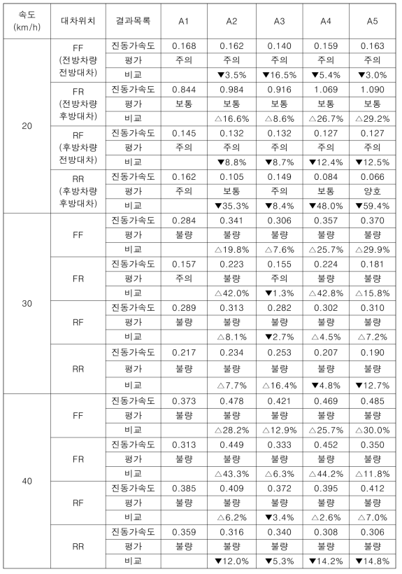 분기구간(R6) 좌우방향 가속도 평가결과 「기존대차 비교(진동가속도 단위: g)」