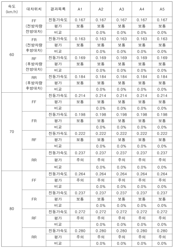 급구배 노선(R1) 상하방향 가속도 평가결과 「기존대차 비교(진동가속도 단위: g)」