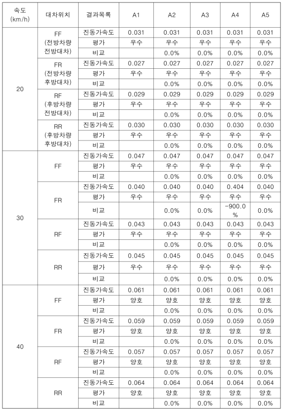 급곡선 노선(R2) 상하방향 가속도 평가결과 「기존대차 비교(진동가속도 단위: g)」