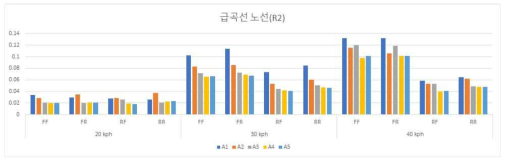 급곡선 노선(R2) 차량별 속도별 좌우 진동가속도