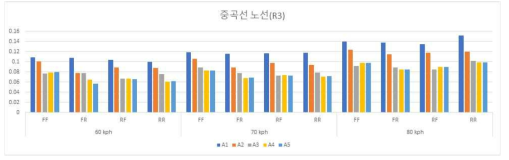 중곡선 노선(R3) 차량별 속도별 좌우 진동가속도