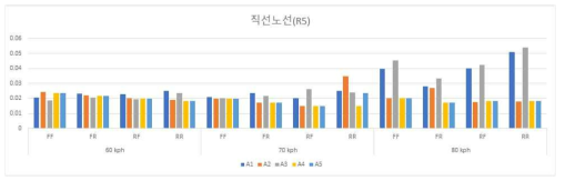 직선 노선(R5) 차량별 속도별 좌우 진동가속도