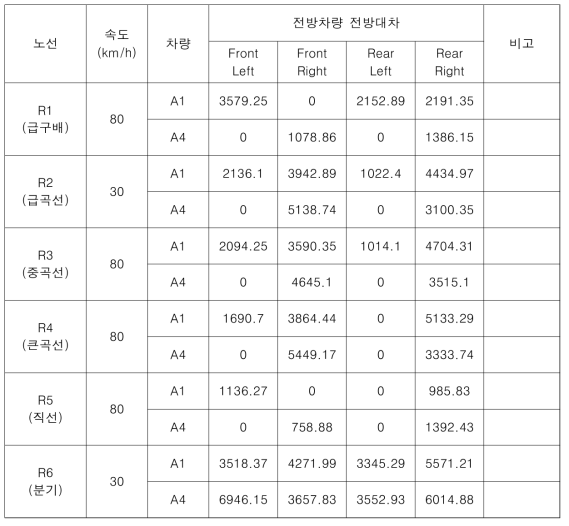 각 노선별 안내륜 접촉력 최대값(단위: N)