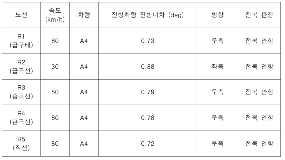 각 노선별 Roll Angle 및 결과