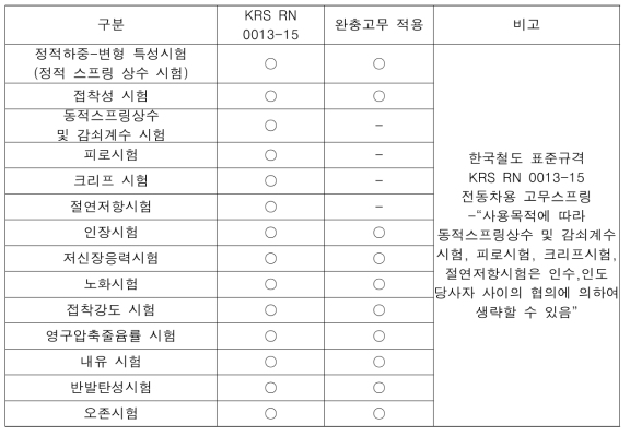 완충고무 시험