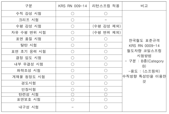 리턴스프링 시험