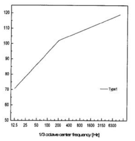 1/3 옥타브밴드 측정곡선