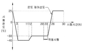 온도변화곡선