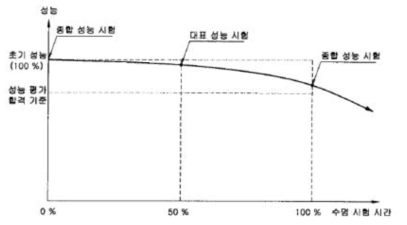 수명시험곡선예