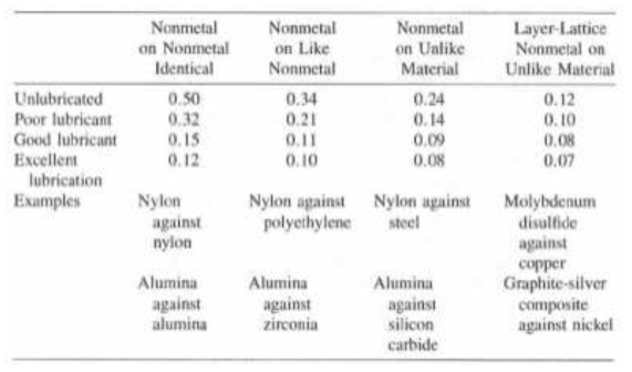 비금속간 또는 이종물질과 비금속간 간 마찰계수