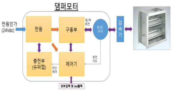 댐퍼모터 구성도 및 시작품 제작부(주황색 부분)