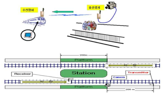 대열차 공간화상설비 구성도