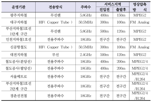 차지상간 무선통신 시스템 국내 추진 현황