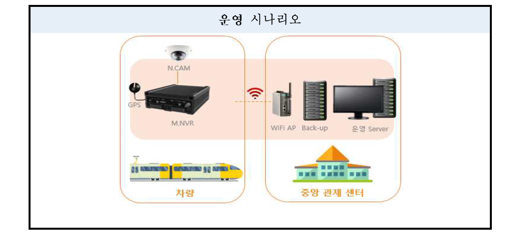 열차영상 저장 운영 시나리오