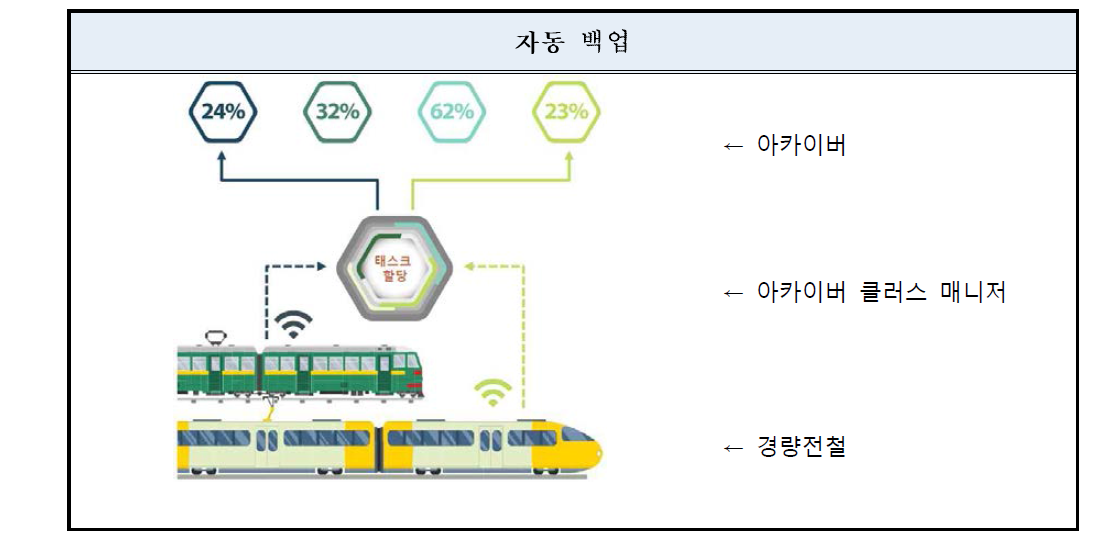 자동백업 시스템