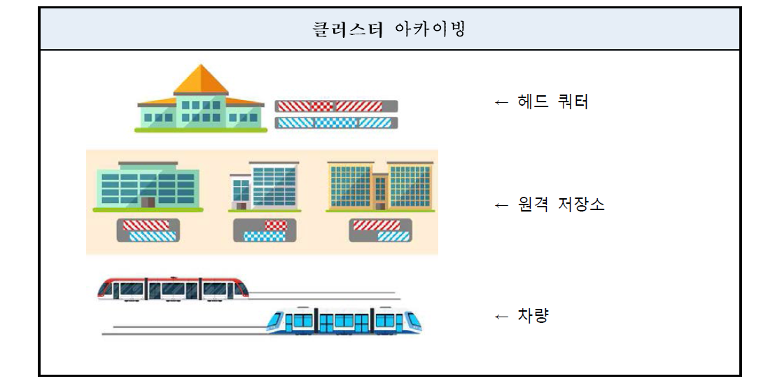 클러스터 아카이빙